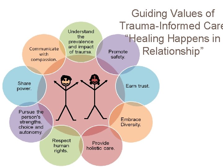 Guiding Values of Trauma-Informed Care “Healing Happens in Relationship” 