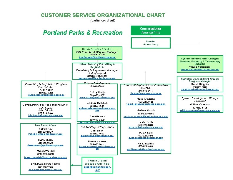 CUSTOMER SERVICE ORGANIZATIONAL CHART (partial org chart) Portland Parks & Recreation Commissioner Amanda Fritz