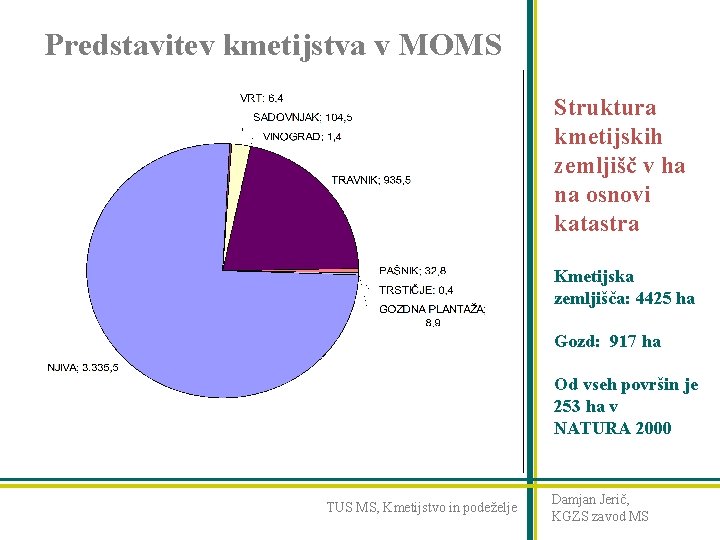 Predstavitev kmetijstva v MOMS Struktura kmetijskih zemljišč v ha na osnovi katastra Kmetijska zemljišča: