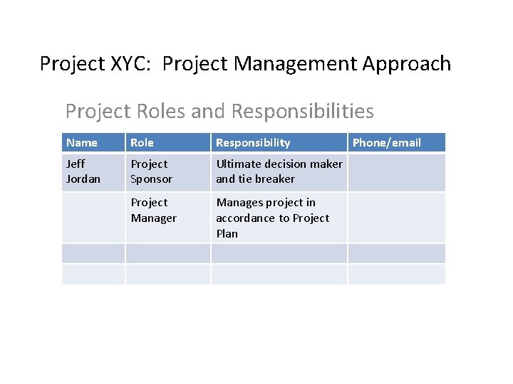 Project XYC: Project Management Approach Project Roles and Responsibilities Name Role Responsibility Jeff Jordan