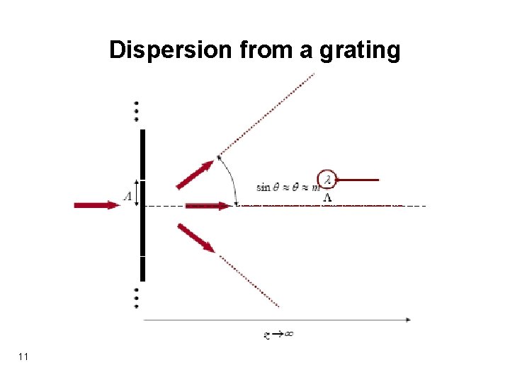 Dispersion from a grating 11 