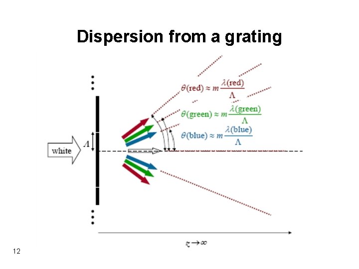 Dispersion from a grating 12 