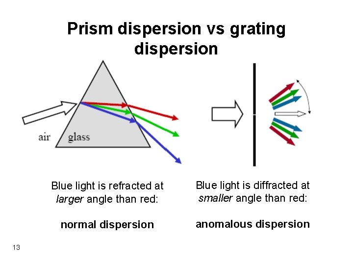 Prism dispersion vs grating dispersion 13 Blue light is refracted at larger angle than