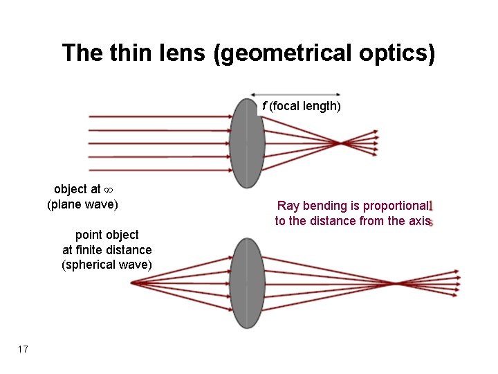 The thin lens (geometrical optics) f (focal length) object at ∞ (plane wave) point