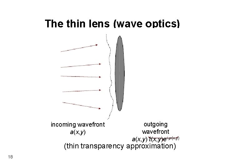 The thin lens (wave optics) incoming wavefront a(x, y) outgoing wavefront a(x, y) t(x,
