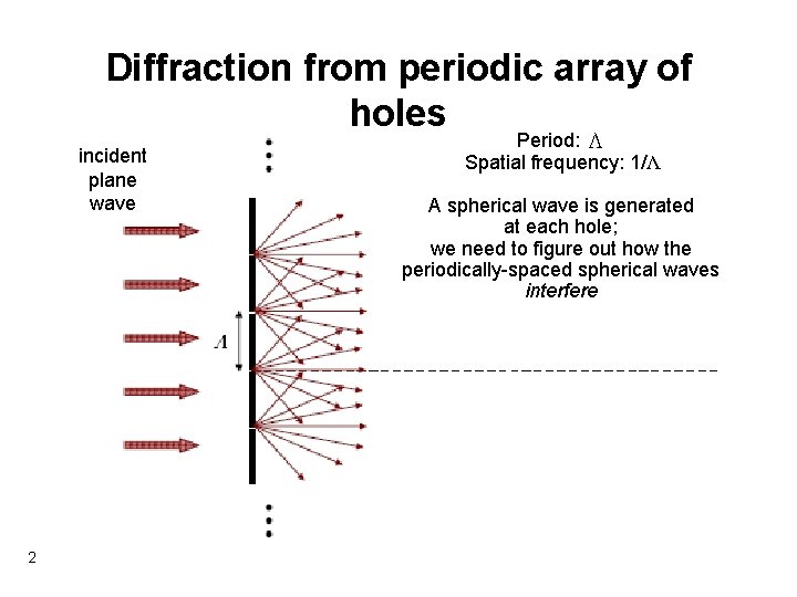 Diffraction from periodic array of holes incident plane wave 2 Period: Λ Spatial frequency: