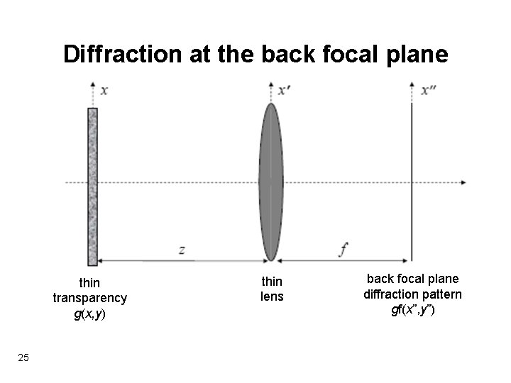 Diffraction at the back focal plane thin transparency g(x, y) 25 thin lens back