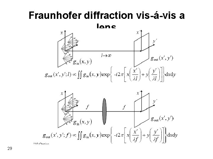 Fraunhofer diffraction vis-á-vis a lens 29 