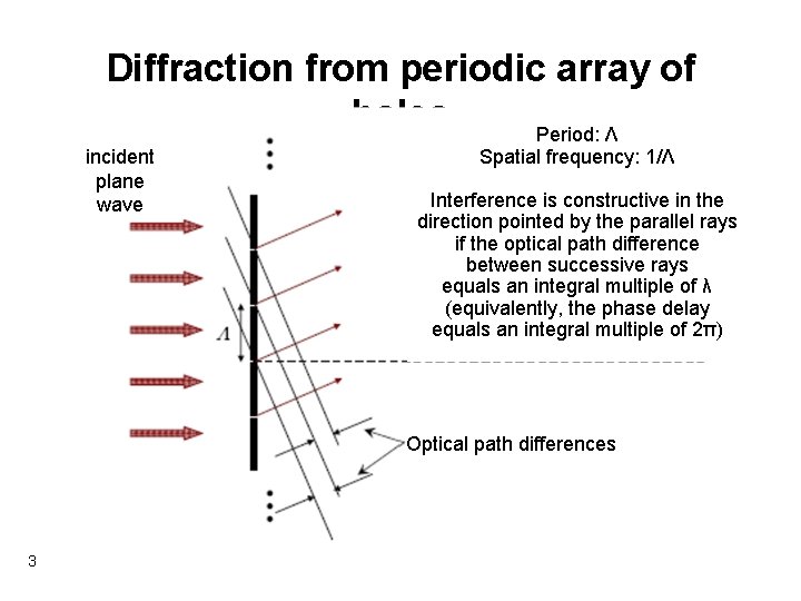 Diffraction from periodic array of holes Period: Λ incident plane wave Spatial frequency: 1/Λ