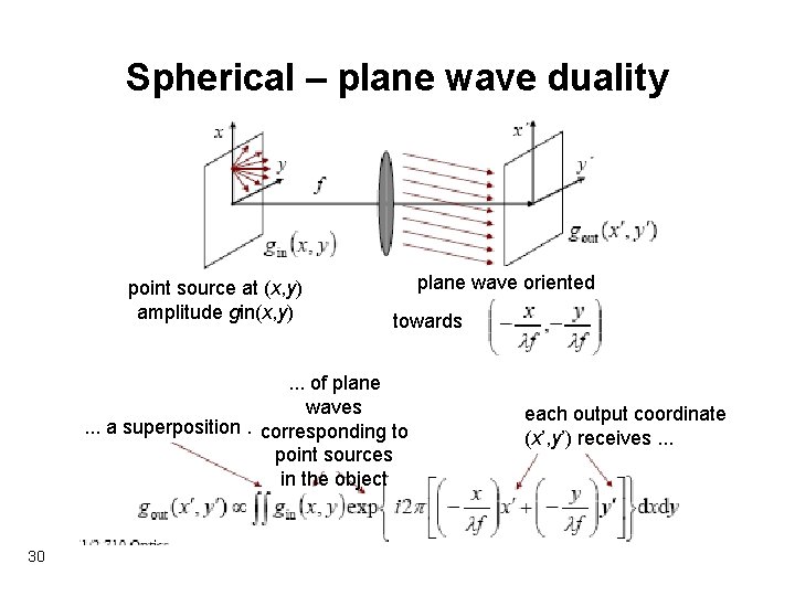 Spherical – plane wave duality point source at (x, y) amplitude gin(x, y) plane