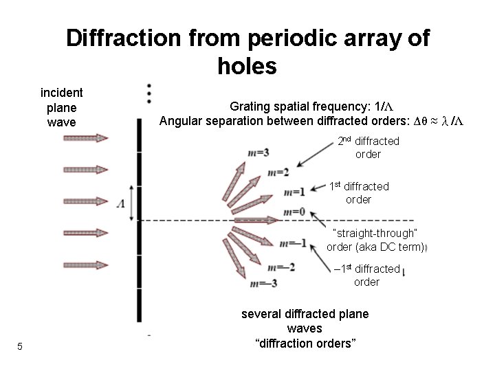 Diffraction from periodic array of holes incident plane wave Grating spatial frequency: 1/Λ Angular