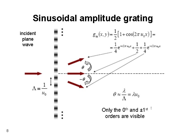 Sinusoidal amplitude grating incident plane wave Only the 0 th and ± 1 st