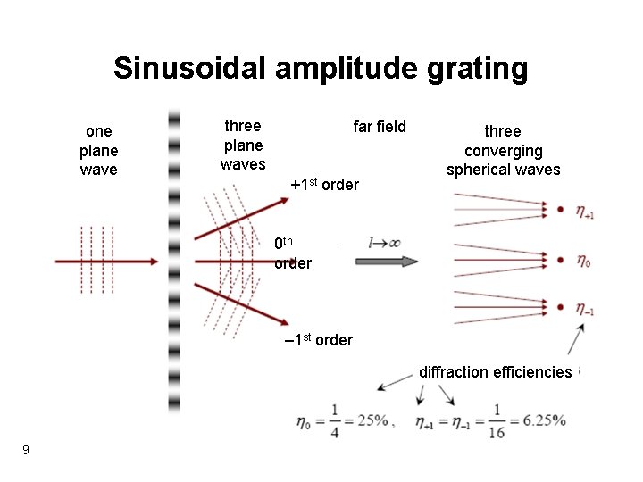 Sinusoidal amplitude grating one plane wave three plane waves far field +1 st order