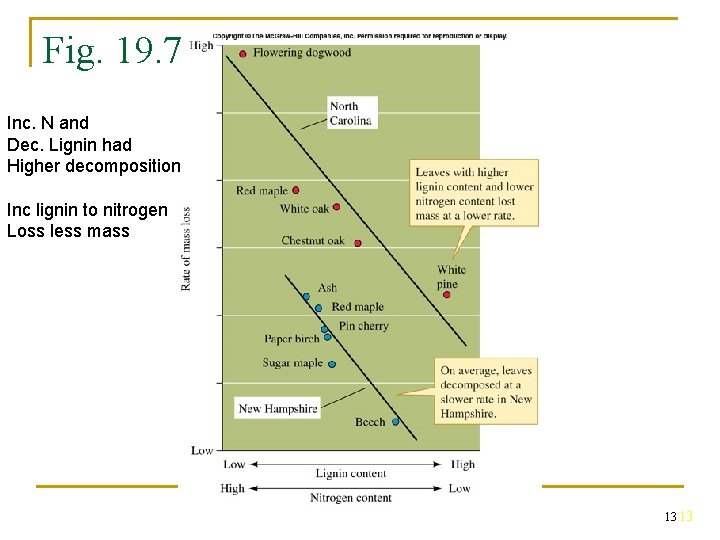 Fig. 19. 7 Inc. N and Dec. Lignin had Higher decomposition Inc lignin to