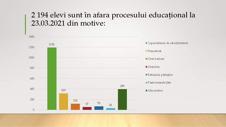 2 194 elevi sunt în afara procesului educațional la 23. 03. 2021 din motive: