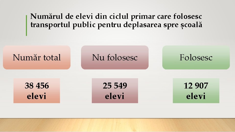 Numărul de elevi din ciclul primar care folosesc transportul public pentru deplasarea spre școală