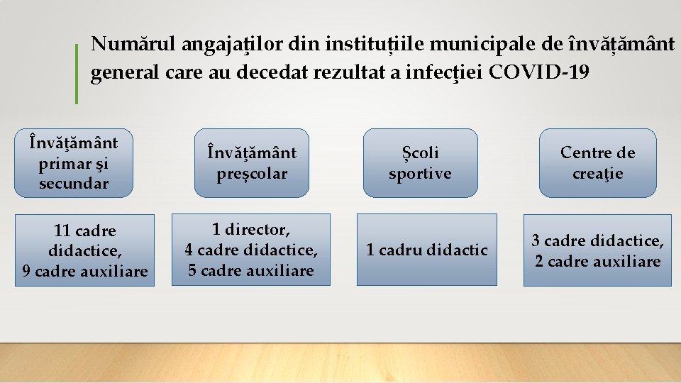 Numărul angajaţilor din instituțiile municipale de învățământ general care au decedat rezultat a infecţiei