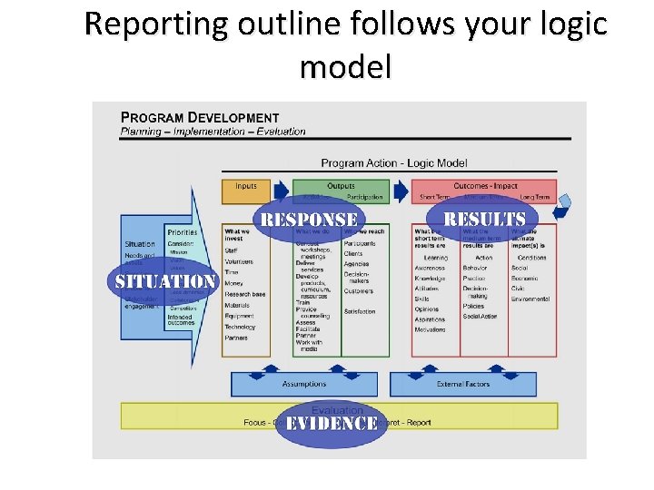 Reporting outline follows your logic model 