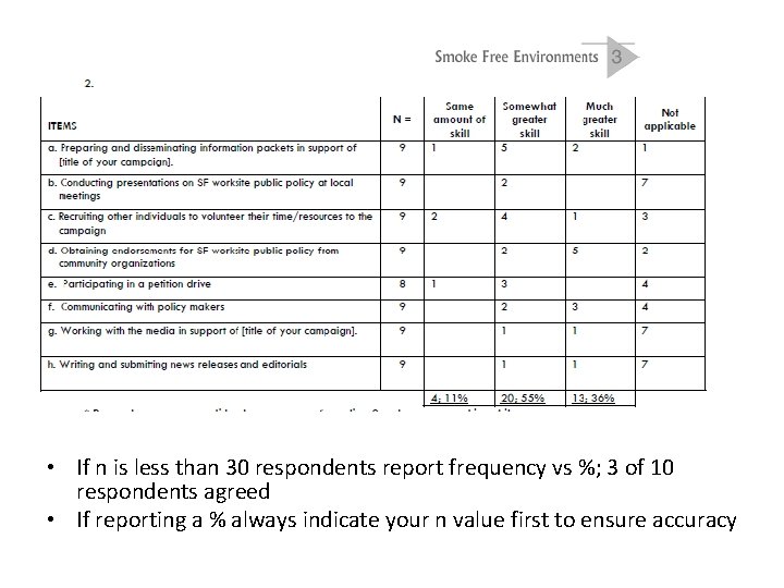  • If n is less than 30 respondents report frequency vs %; 3