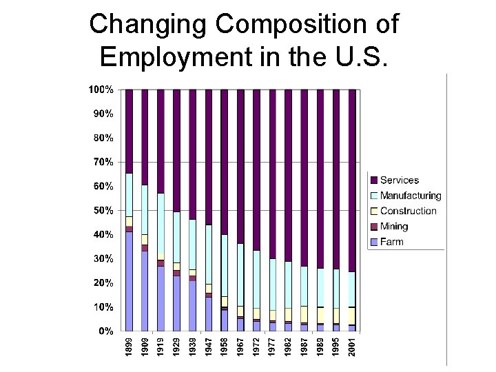 Changing Composition of Employment in the U. S. 