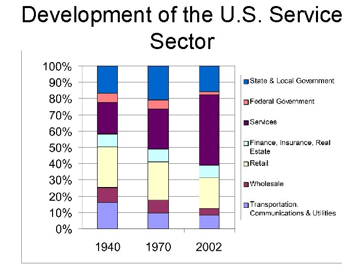 Development of the U. S. Service Sector 