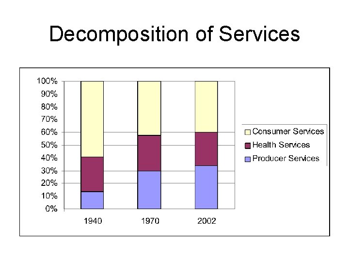 Decomposition of Services 