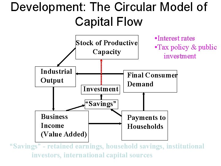 Development: The Circular Model of Capital Flow Stock of Productive Capacity Industrial Output Investment