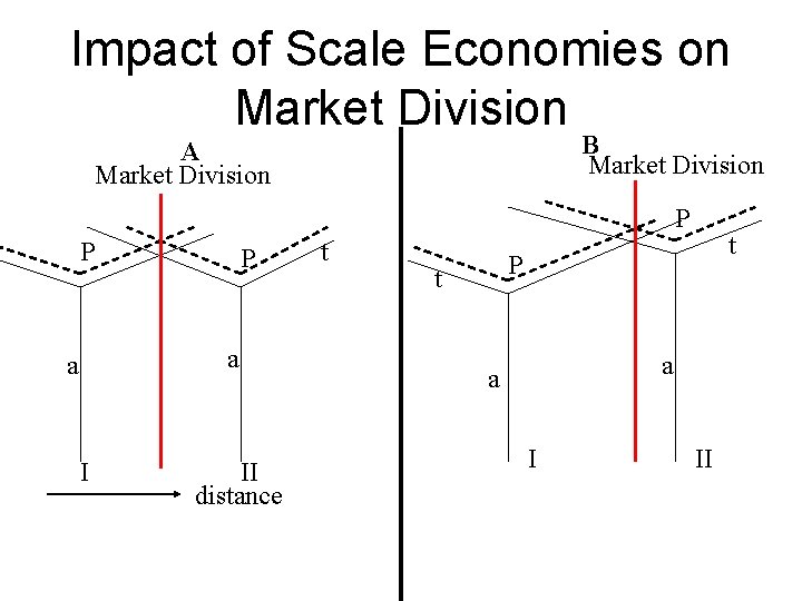 Impact of Scale Economies on Market Division B Market Division A Market Division P