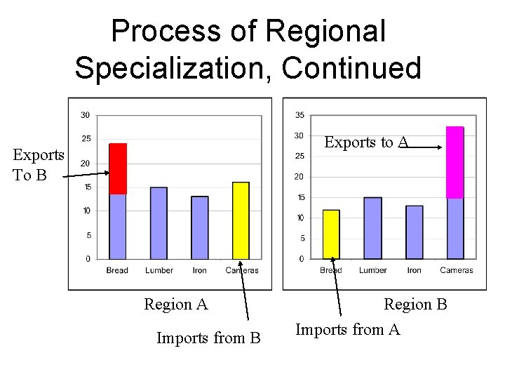 Process of Regional Specialization, Continued Exports to A Exports To B Region A Imports