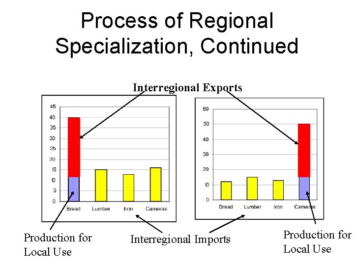 Process of Regional Specialization, Continued Interregional Exports Production for Local Use Interregional Imports Production
