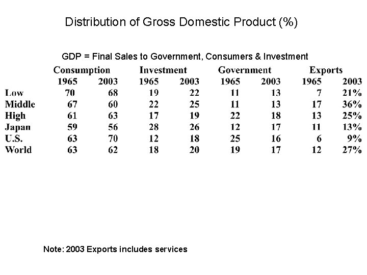 Distribution of Gross Domestic Product (%) GDP = Final Sales to Government, Consumers &