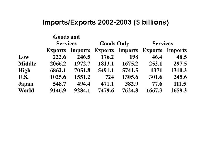 Imports/Exports 2002 -2003 ($ billions) 
