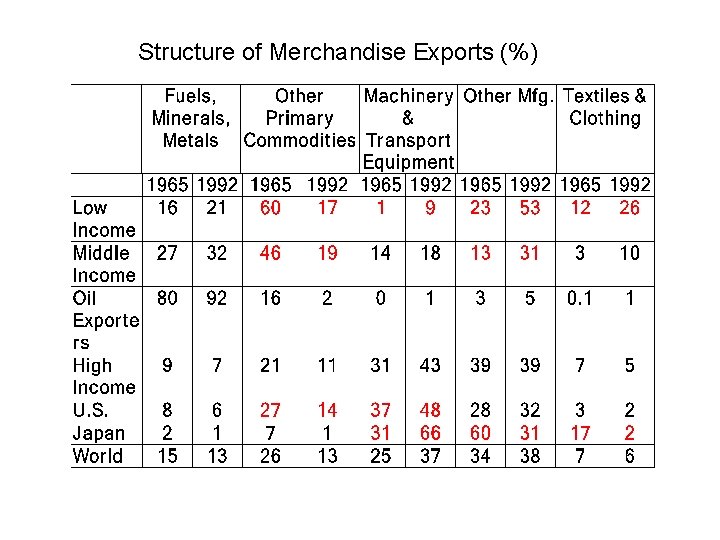 Structure of Merchandise Exports (%) 