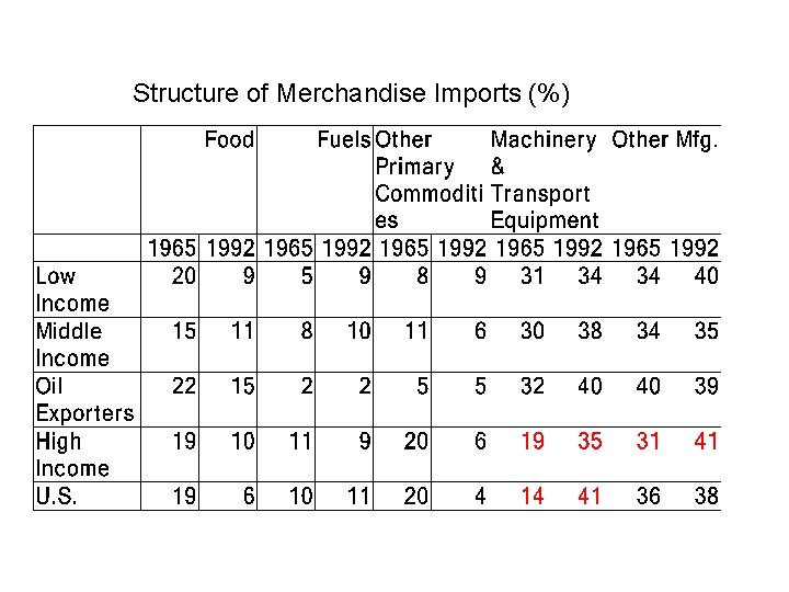 Structure of Merchandise Imports (%) 