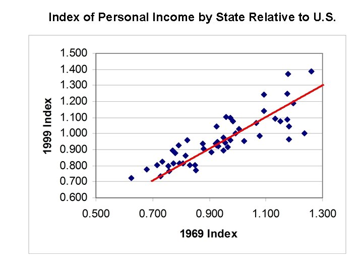Index of Personal Income by State Relative to U. S. 