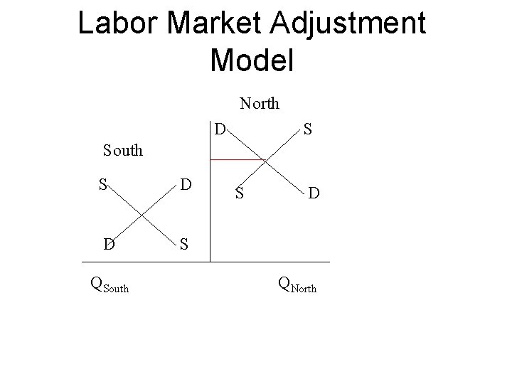 Labor Market Adjustment Model North D S South S D D S QSouth S