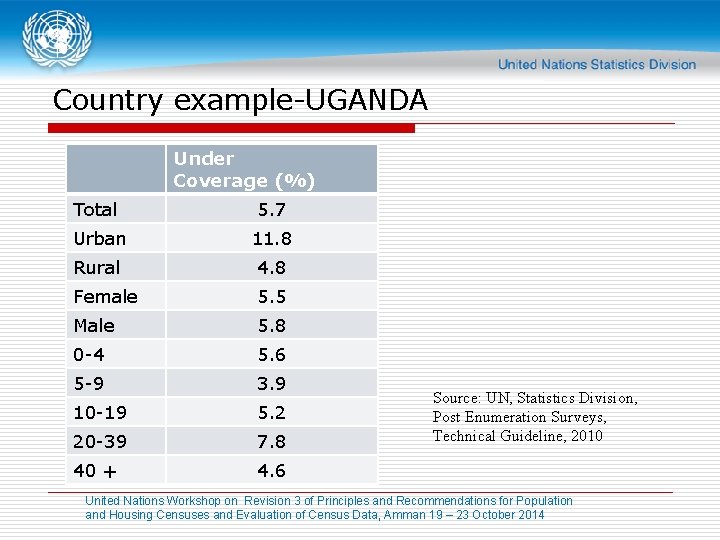 Country example-UGANDA Under Coverage (%) Total 5. 7 Urban 11. 8 Rural 4. 8
