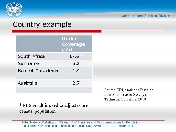 Country example Under Coverage (%) South Africa 17. 6 * Suriname 3. 2 Rep.