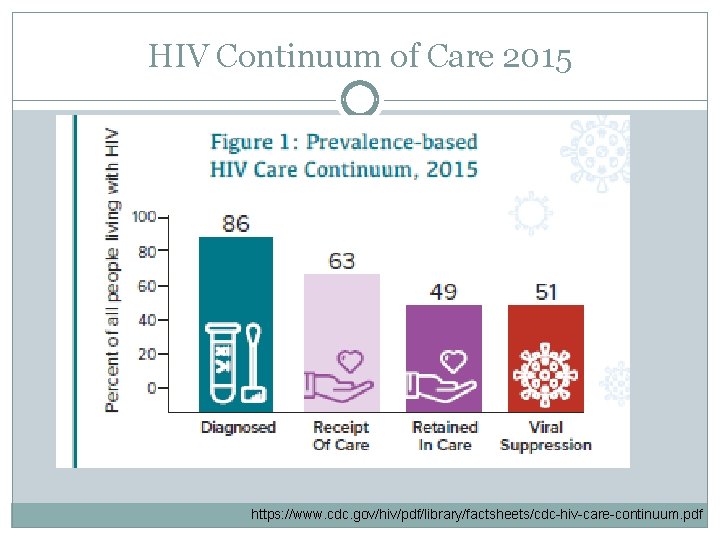 HIV Continuum of Care 2015 https: //www. cdc. gov/hiv/pdf/library/factsheets/cdc-hiv-care-continuum. pdf 