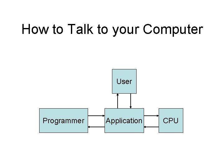 How to Talk to your Computer User Programmer Application CPU 