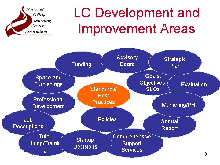 LC Development and Improvement Areas Advisory Board Funding Space and Furnishings Professional Development Standards/