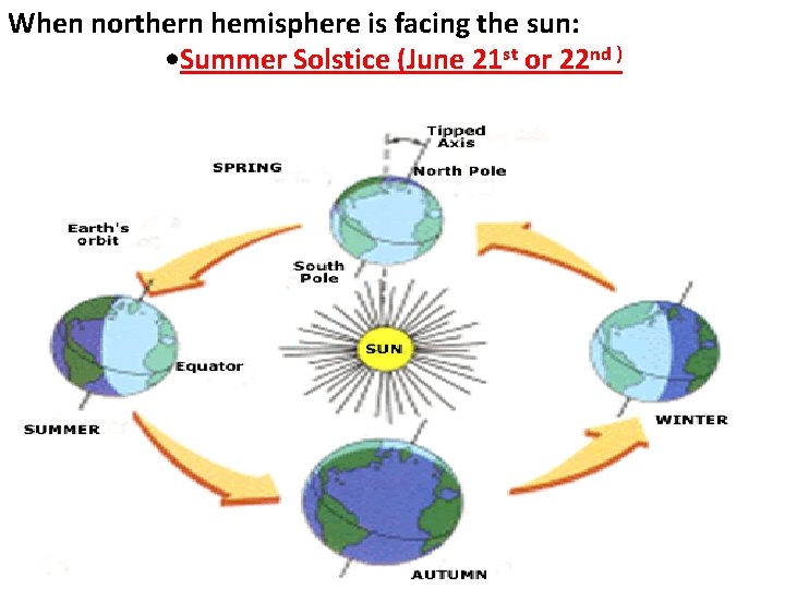 When northern hemisphere is facing the sun: • Summer Solstice (June 21 st or