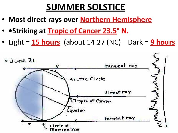 SUMMER SOLSTICE • Most direct rays over Northern Hemisphere • • Striking at Tropic