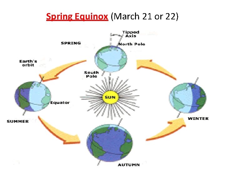 Spring Equinox (March 21 or 22) 