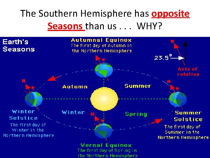 The Southern Hemisphere has opposite Seasons than us. . . WHY? 
