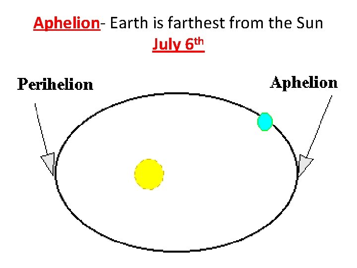 Aphelion- Earth is farthest from the Sun July 6 th 