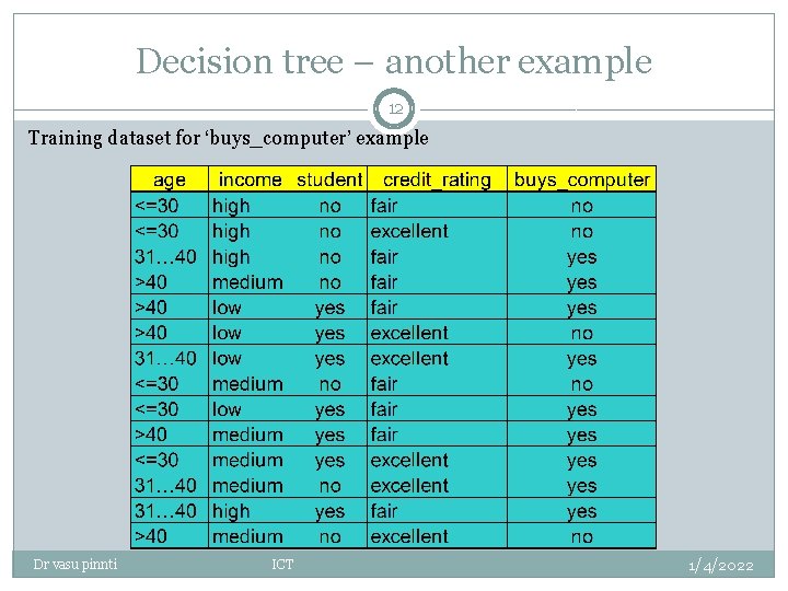 Decision tree – another example 12 Training dataset for ‘buys_computer’ example Dr vasu pinnti Decision tree – another example 12 Training dataset for ‘buys_computer’ example Dr vasu pinnti