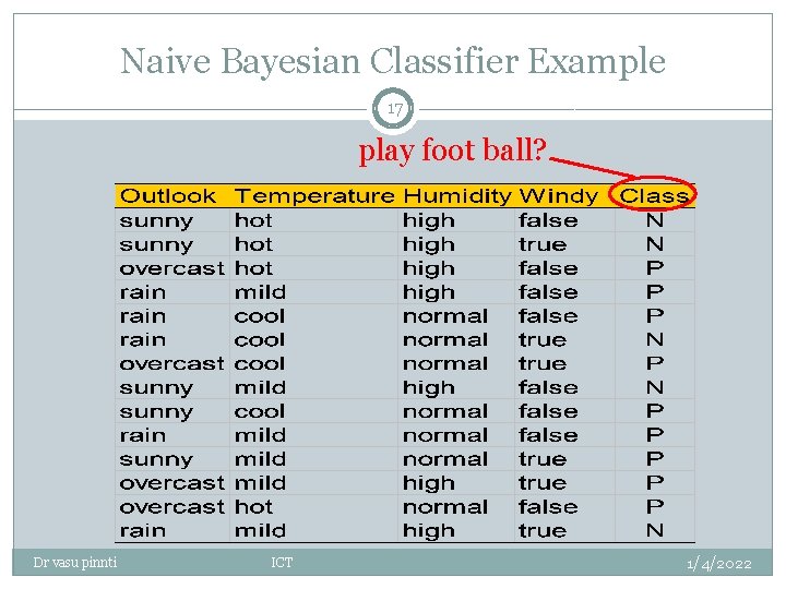 Naive Bayesian Classifier Example 17 play foot ball? Dr vasu pinnti ICT 1/4/2022 Naive Bayesian Classifier Example 17 play foot ball? Dr vasu pinnti ICT 1/4/2022
