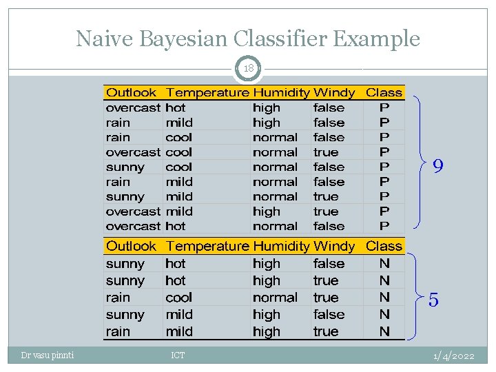 Naive Bayesian Classifier Example 18 9 5 Dr vasu pinnti ICT 1/4/2022 Naive Bayesian Classifier Example 18 9 5 Dr vasu pinnti ICT 1/4/2022