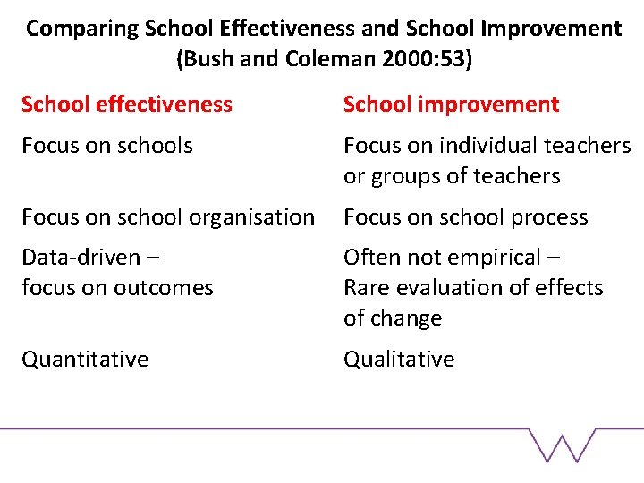 Comparing School Effectiveness and School Improvement (Bush and Coleman 2000: 53) School effectiveness School